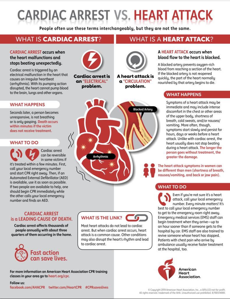 Cardiac Arrest vs Heart Attack Go to  https://cpr.heart.org/-/media/cpr-files/resources/ca-vs-ha/cardiac-arrest-vs-heart-attack-2019-ucm_493943.pdf?la=en for more information